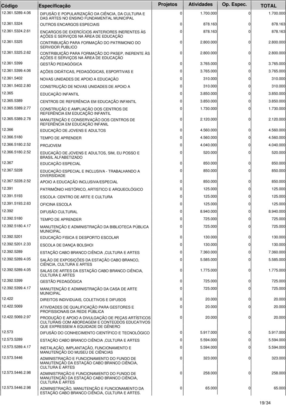 800.000 0 2.800.000 0 2.800.000 0 2.800.000 12.361.5399 GESTÃO PEDAGÓGICA 0 3.76 0 3.76 12.361.5399.4.06 AÇÕES DIDÁTICAS, PEDAGÓGICAS, ESPORTIVAS E 0 3.76 0 3.76 12.361.5402 NOVAS UNIDADES DE APOIO A EDUCAÇÃO 0 3 0 3 12.