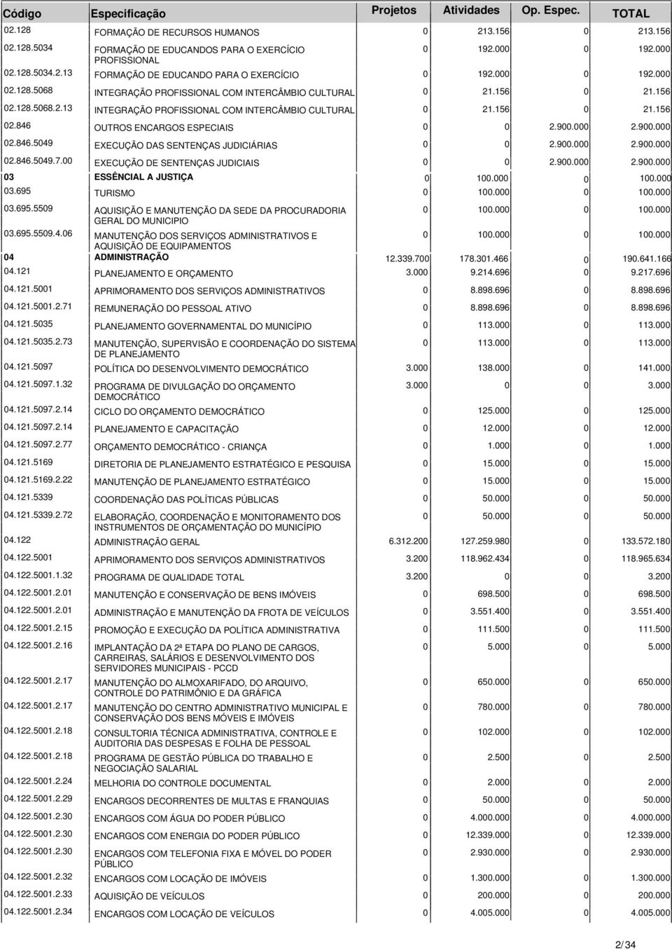 900.000 2.900.000 02.846.5049 EXECUÇÃO DAS SENTENÇAS JUDICIÁRIAS 0 0 2.900.000 2.900.000 02.846.5049.7.00 EXECUÇÃO DE SENTENÇAS JUDICIAIS 0 0 2.900.000 2.900.000 03 ESSÊNCIAL A JUSTIÇA 0 0 03.