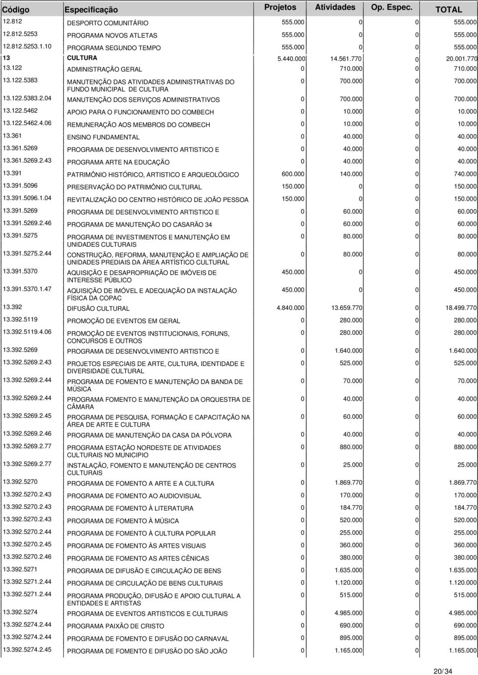 000 0 700.000 13.122.5462 APOIO PARA O FUNCIONAMENTO DO COMBECH 0 0 13.122.5462.4.06 REMUNERAÇÃO AOS MEMBROS DO COMBECH 0 0 13.361 ENSINO FUNDAMENTAL 0 0 13.361.5269 PROGRAMA DE DESENVOLVIMENTO ARTISTICO E 0 0 13.