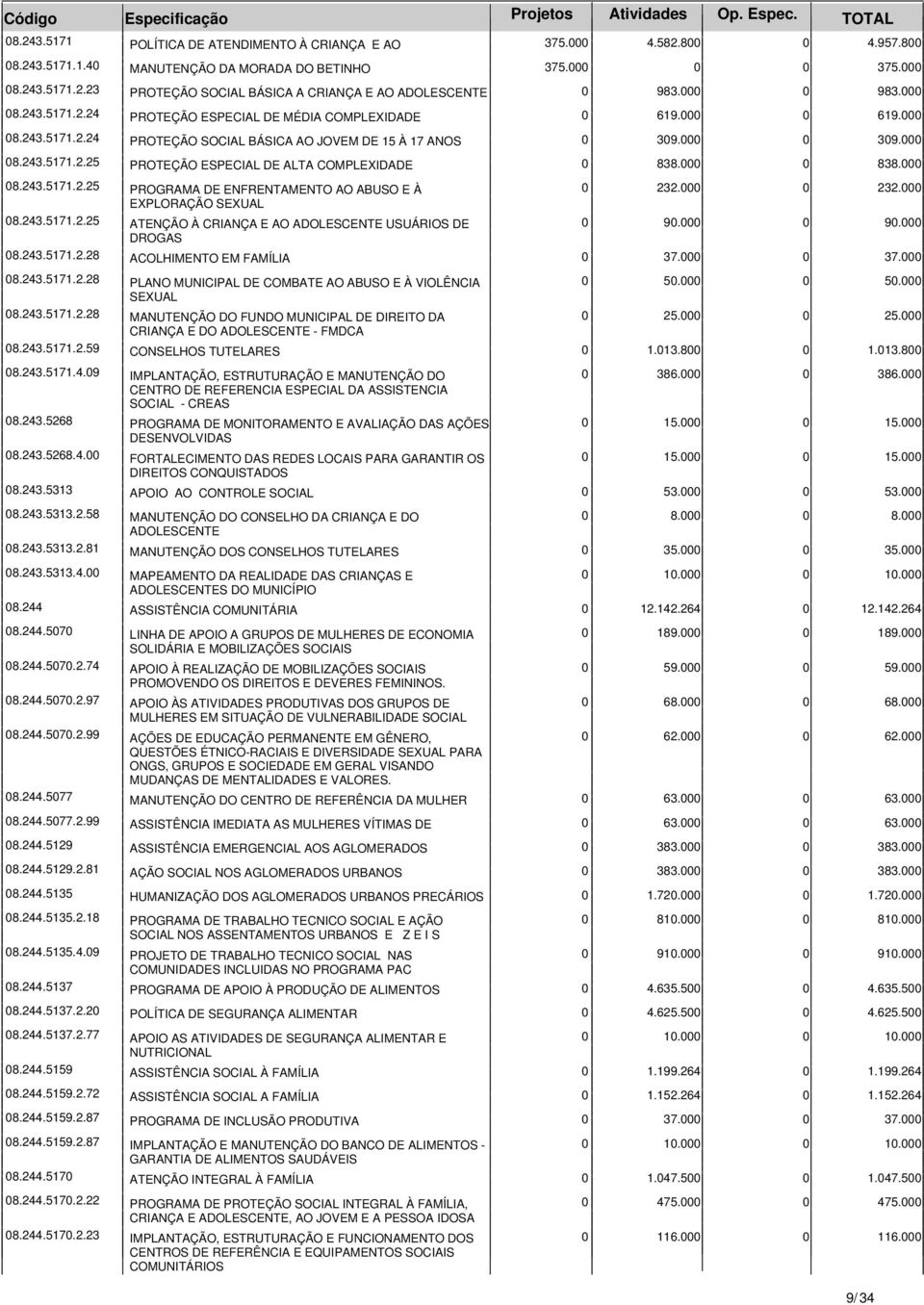 000 0 838.000 08.243.5171.2.25 PROGRAMA DE ENFRENTAMENTO AO ABUSO E À EXPLORAÇÃO SEXUAL 08.243.5171.2.25 ATENÇÃO À CRIANÇA E AO ADOLESCENTE USUÁRIOS DE DROGAS 0 232.000 0 232.000 0 90.000 0 90.000 08.243.5171.2.28 ACOLHIMENTO EM FAMÍLIA 0 37.