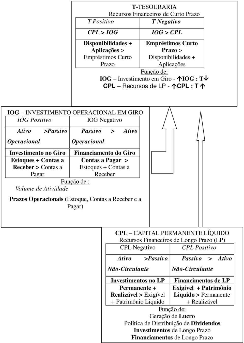 Operacional Investimento no Giro Financiamento do Giro Estoques + Contas a Contas a Pagar > Receber > Contas a Estoques + Contas a Pagar Receber Função de : Volume de Atividade Prazos Operacionais