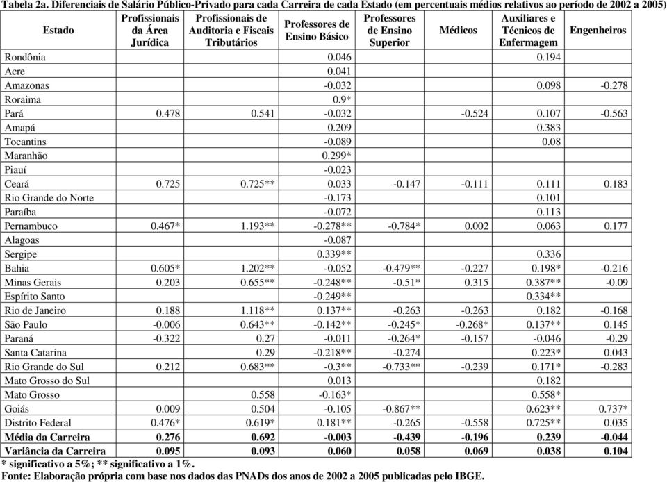 Professores de da Área Auditoria e Fiscais de Ensino Médicos Técnicos de Ensino Básico Jurídica Tributários Superior Enfermagem Engenheiros Rondônia 0.046 0.194 Acre 0.041 Amazonas -0.032 0.098-0.