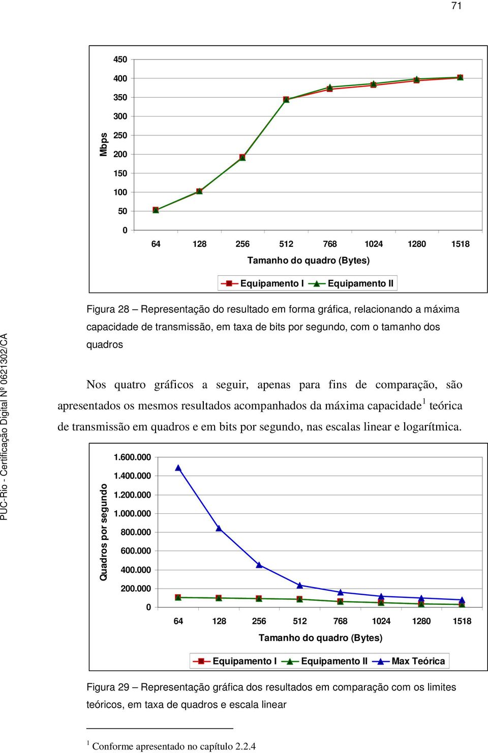 capacidade 1 teórica de transmissão em quadros e em bits por segundo, nas escalas linear e logarítmica. 1.600.000 1.400.000 Quadros por segundo 1.200.000 1.000.000 800.000 600.000 400.000 200.