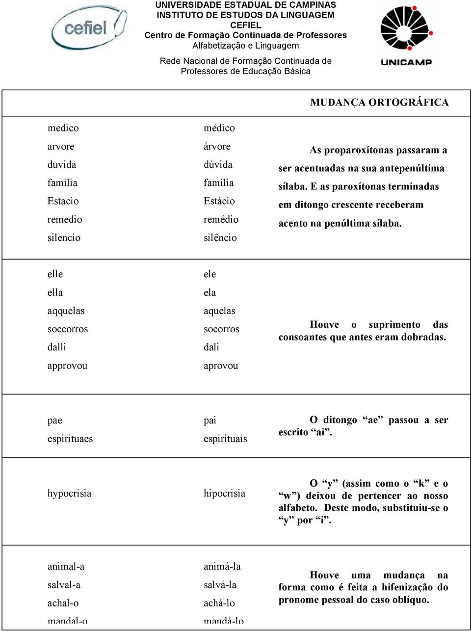 elle ella aqquelas soccorros dalli approvou ele ela aquelas socorros dali aprovou Houve o suprimento das consoantes que antes eram dobradas.