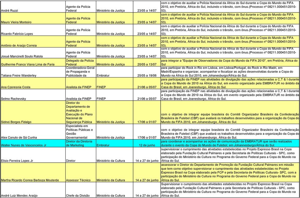 da FINEP FINEP 21/06 a 05/07 Diretor do Departamento de Avaliação e Execução do Plano Nacional de Sidnei Borges Fidalgo Segurança Pública Ministério da Justiça 17/06 a 01/07 Especialista em Políticas