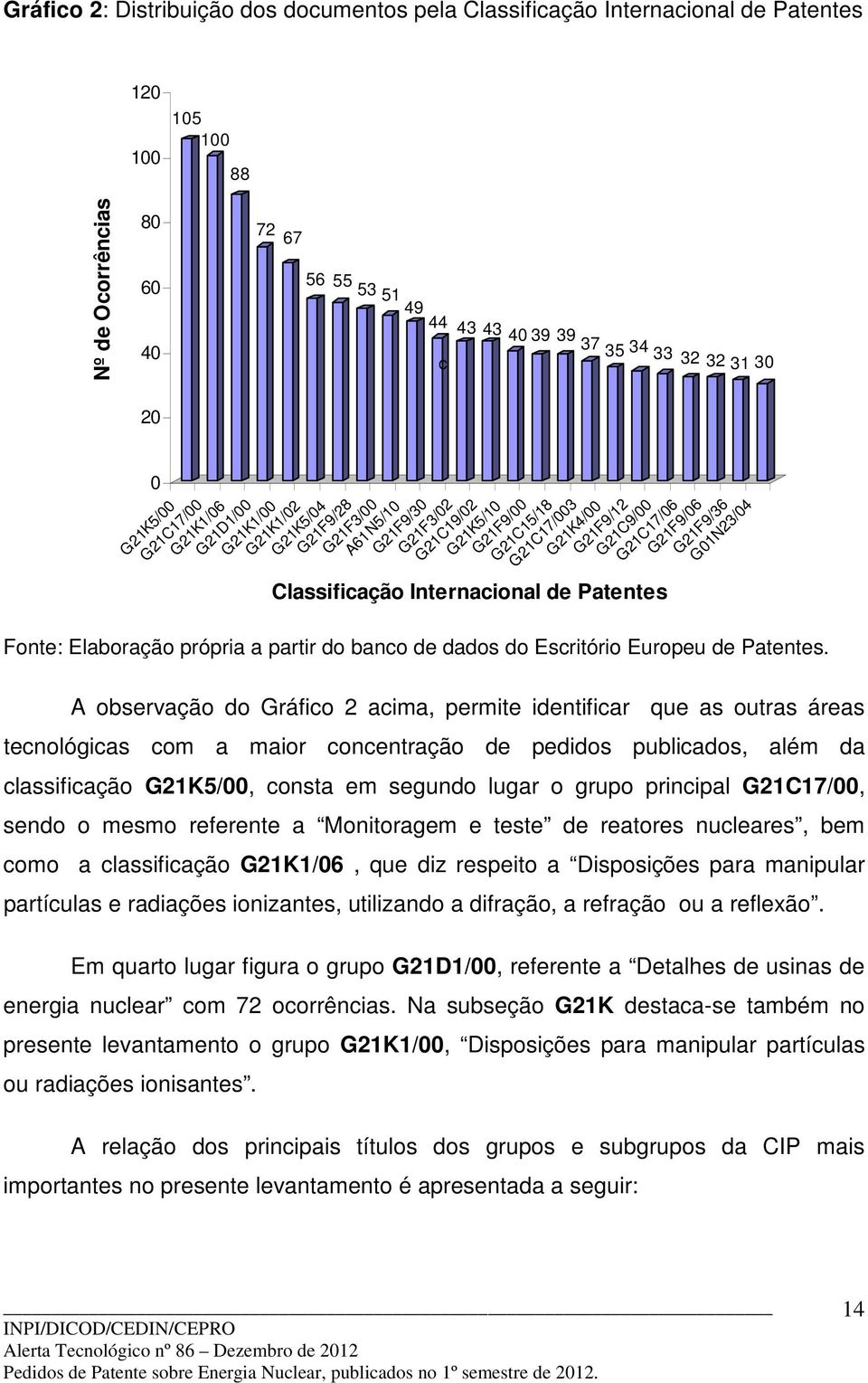 G01N23/04 Fonte: Elaboração própria a partir do banco de dados do Escritório Europeu de Patentes.