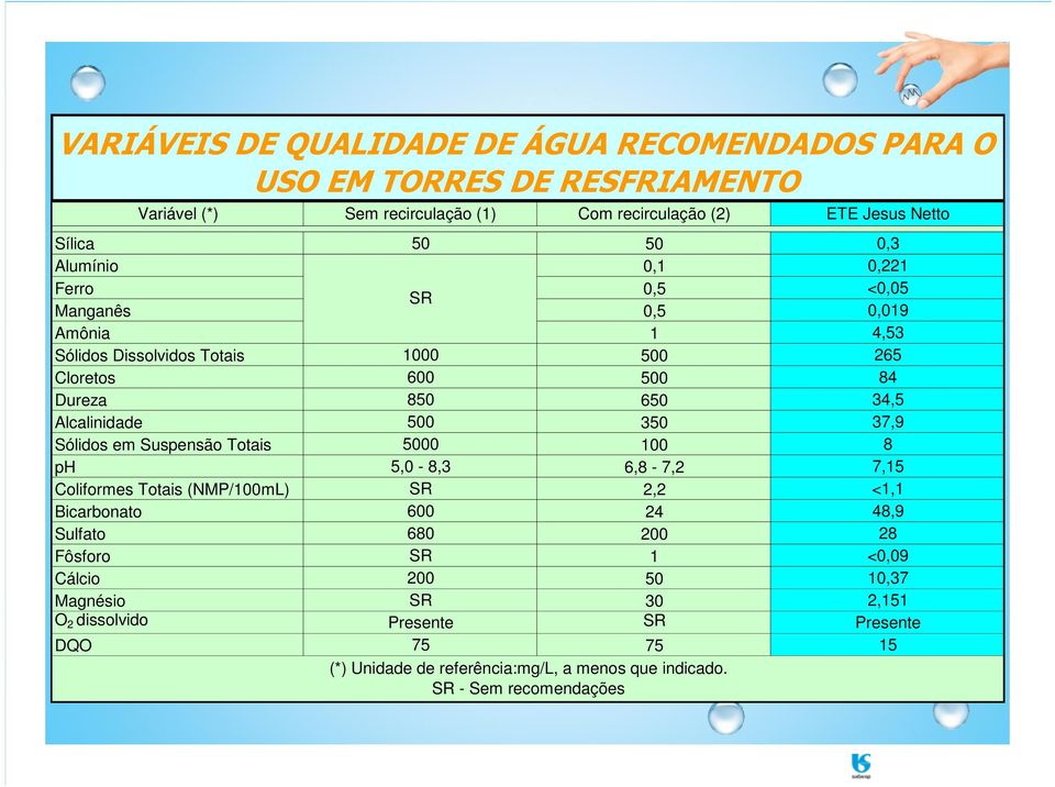 SR - Sem recomendações Sílica 50 50 0,3 Alumínio 0,1 0,221 Ferro 0,5 <0,05 SR Manganês 0,5 0,019 Amônia 1 4,53 Sólidos Dissolvidos Totais 1000 500 265 Cloretos 600 500