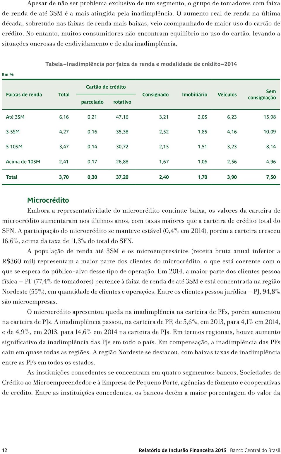 No entanto, muitos consumidores não encontram equilíbrio no uso do cartão, levando a situações onerosas de endividamento e de alta inadimplência.