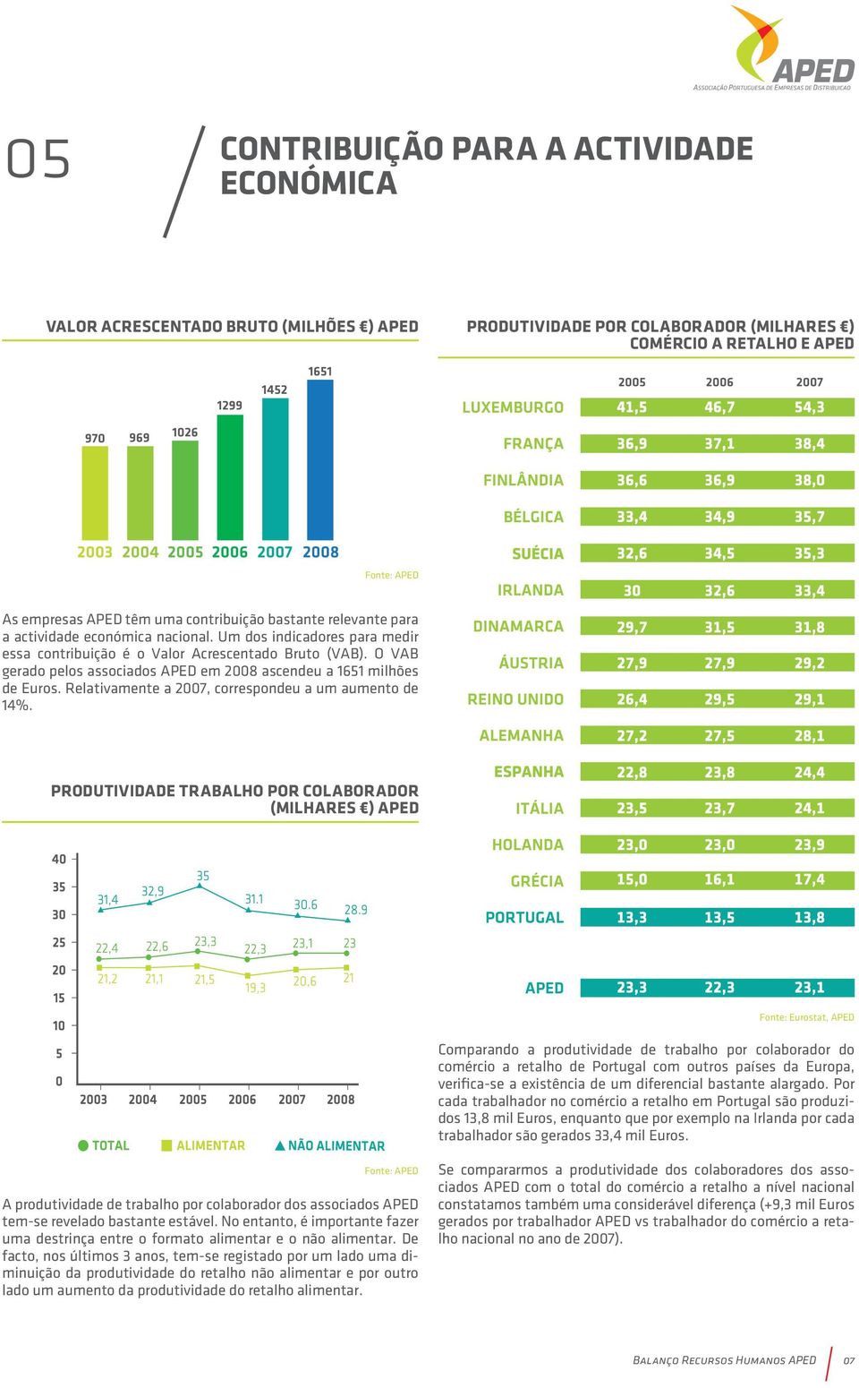 O VAB gerado pelos associados APED em 2008 ascendeu a 1651 milhões de Euros. Relativamente a 2007, correspondeu a um aumento de 14%.