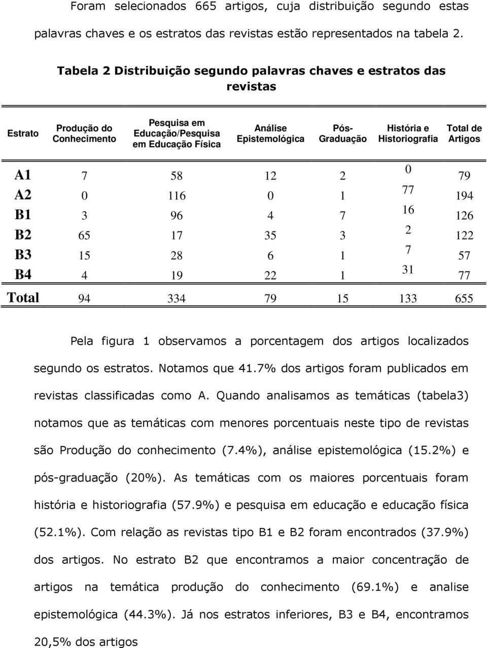 e Historiografia Total de Artigos A1 7 58 12 2 0 79 A2 0 116 0 1 77 194 B1 3 96 4 7 16 126 B2 65 17 35 3 2 122 B3 15 28 6 1 7 57 B4 4 19 22 1 31 77 Total 94 334 79 15 133 655 Pela figura 1 observamos