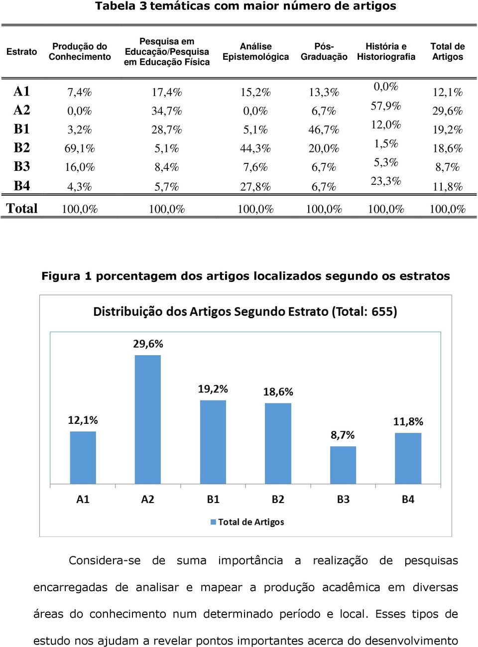 5,7% 27,8% 6,7% 23,3% 11,8% Total 100,0% 100,0% 100,0% 100,0% 100,0% 100,0% Figura 1 porcentagem dos artigos localizados segundo os estratos Considera-se de suma importância a realização de pesquisas