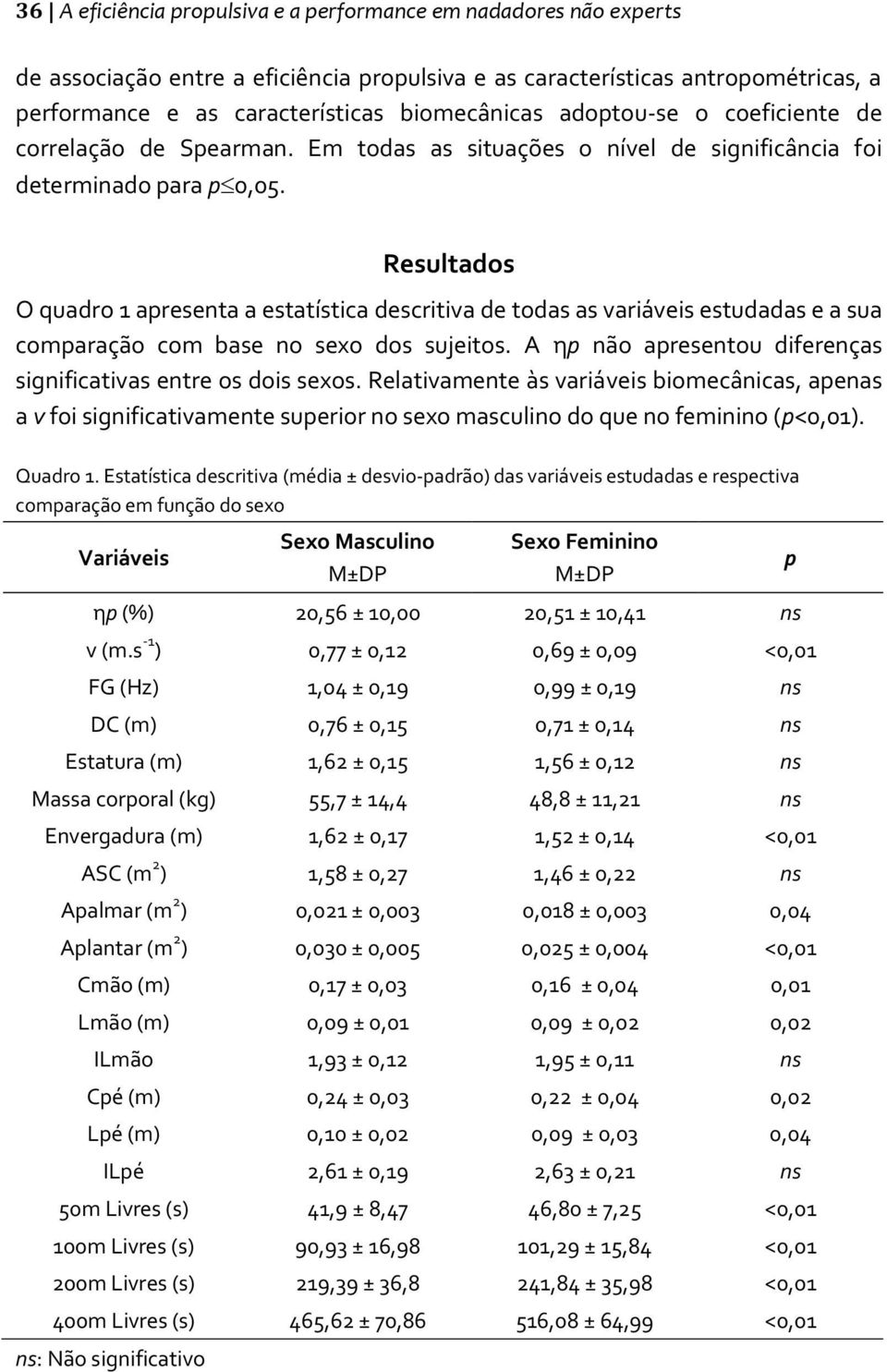 Resultados O quadro 1 apresenta a estatística descritiva de todas as variáveis estudadas e a sua comparação com base no sexo dos sujeitos.