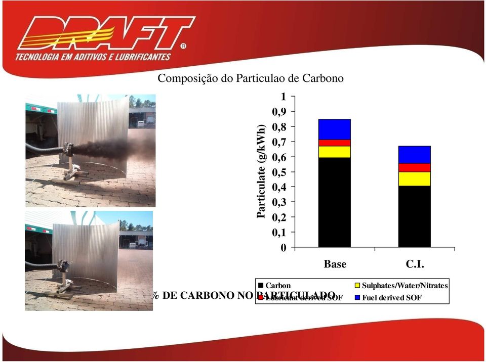 MÉDIA DE 16% DE CARBONO NO PARTICULADO Base Lubricant