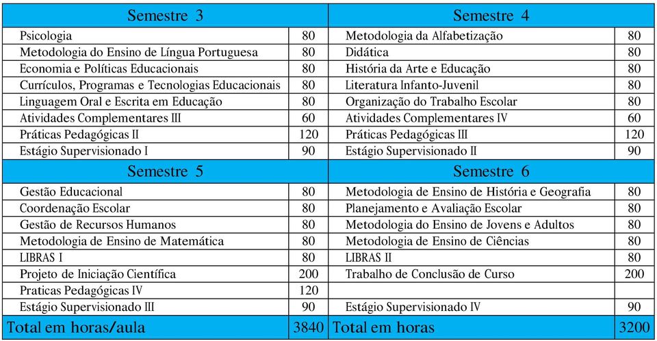 Supervisionado I 90 Estágio Supervisionado II 90 Gestão Educacional 80 Metodologia de Ensino de História e Geografia 80 Coordenação Escolar 80 Planejamento e Avaliação Escolar 80 Gestão de Recursos