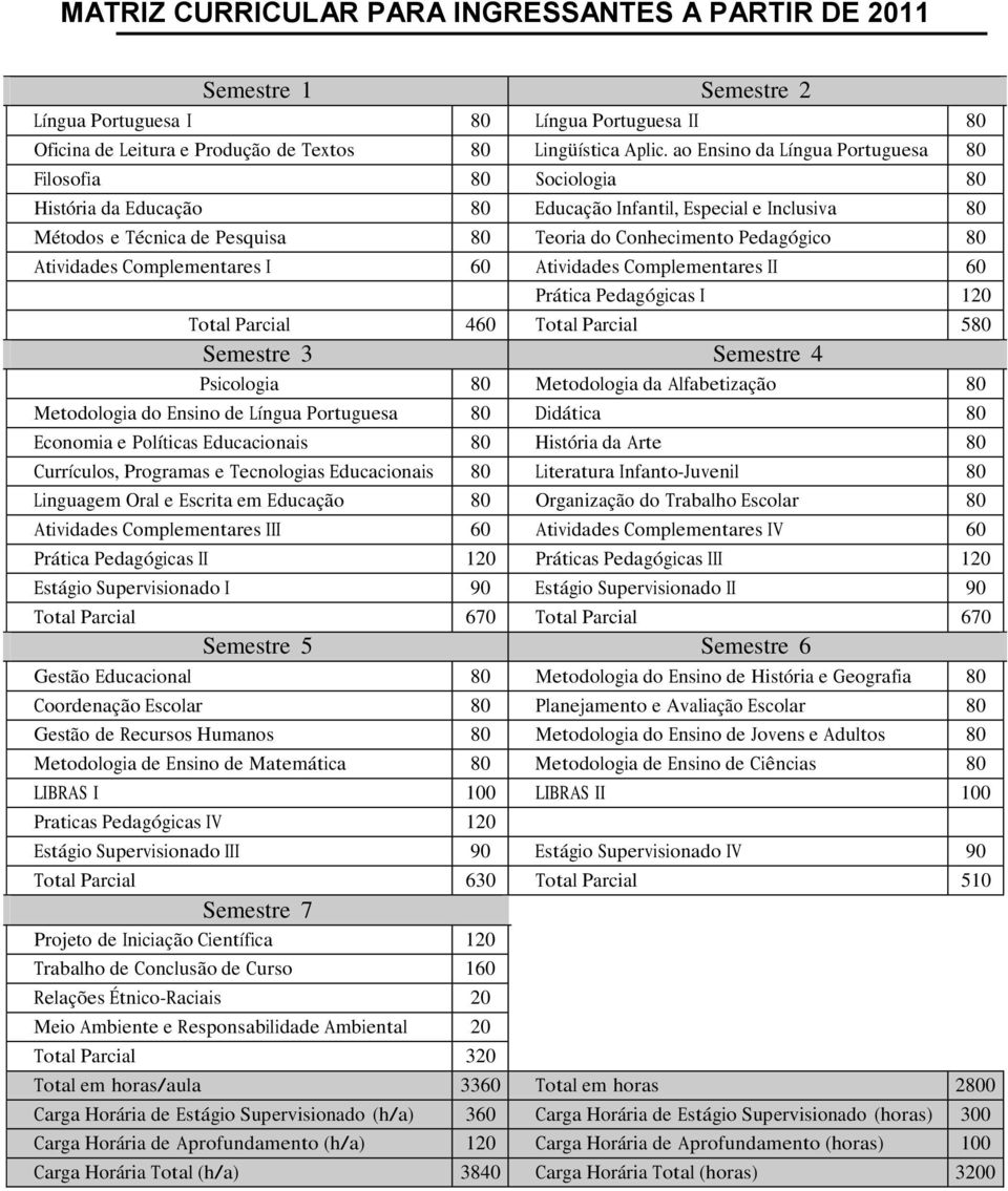 Prática Pedagógicas I 120 Total Parcial 460 Total Parcial 580 Psicologia 80 Metodologia da Alfabetização 80 Metodologia do Ensino de Língua Portuguesa 80 Didática 80 Economia e Políticas Educacionais