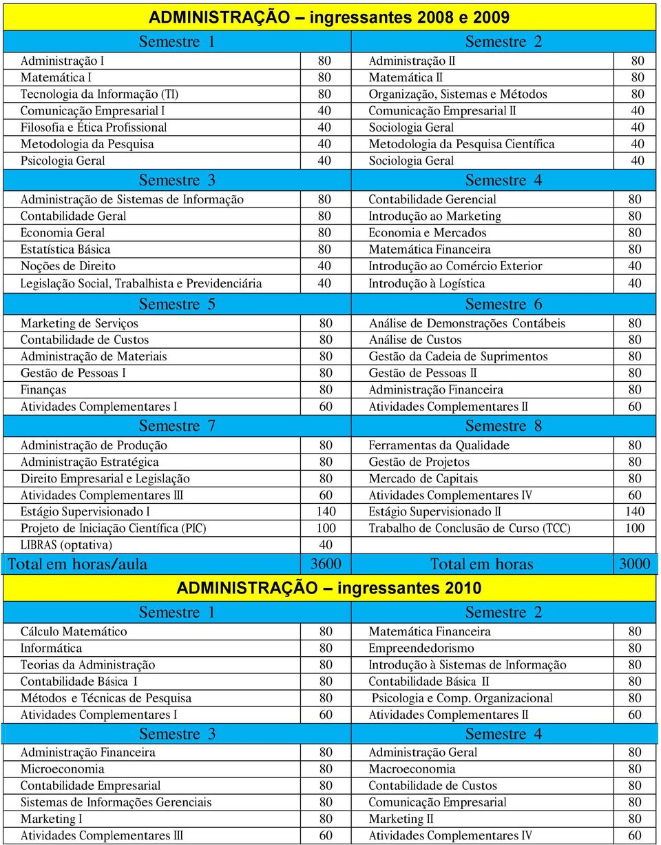 Geral 40 Administração de Sistemas de Informação 80 Contabilidade Gerencial 80 Contabilidade Geral 80 Introdução ao Marketing 80 Economia Geral 80 Economia e Mercados 80 Estatística Básica 80