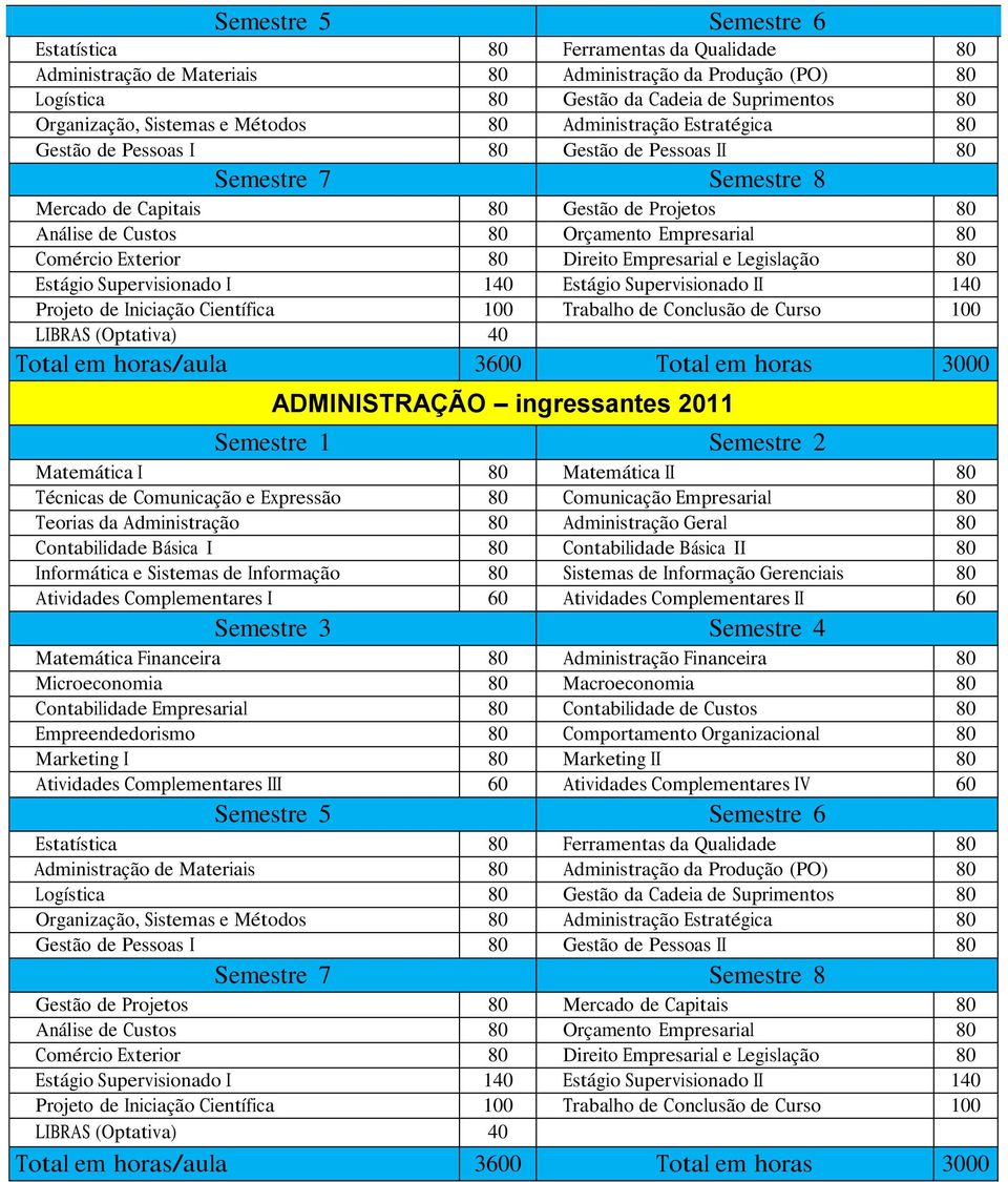 Empresarial e Legislação 80 Estágio Supervisionado I 140 Estágio Supervisionado II 140 Projeto de Iniciação Científica 100 Trabalho de Conclusão de Curso 100 LIBRAS (Optativa) 40 ADMINISTRAÇÃO