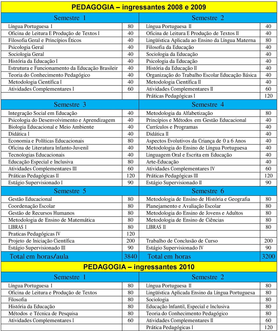 Psicologia da Educação 40 Estrutura e Funcionamento da Educação Brasileir 40 História da Educação II 40 Teoria do Conhecimento Pedagógico 40 Organização do Trabalho Escolar Educação Básica 40