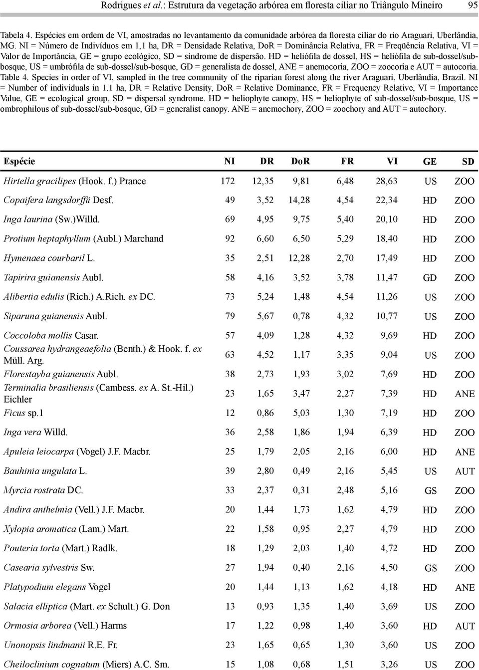 NI = Número de Indivíduos em 1,1 ha, DR = Densidade Relativa, DoR = Dominância Relativa, FR = Freqüência Relativa, VI = Valor de Importância, GE = grupo ecológico, SD = síndrome de dispersão.