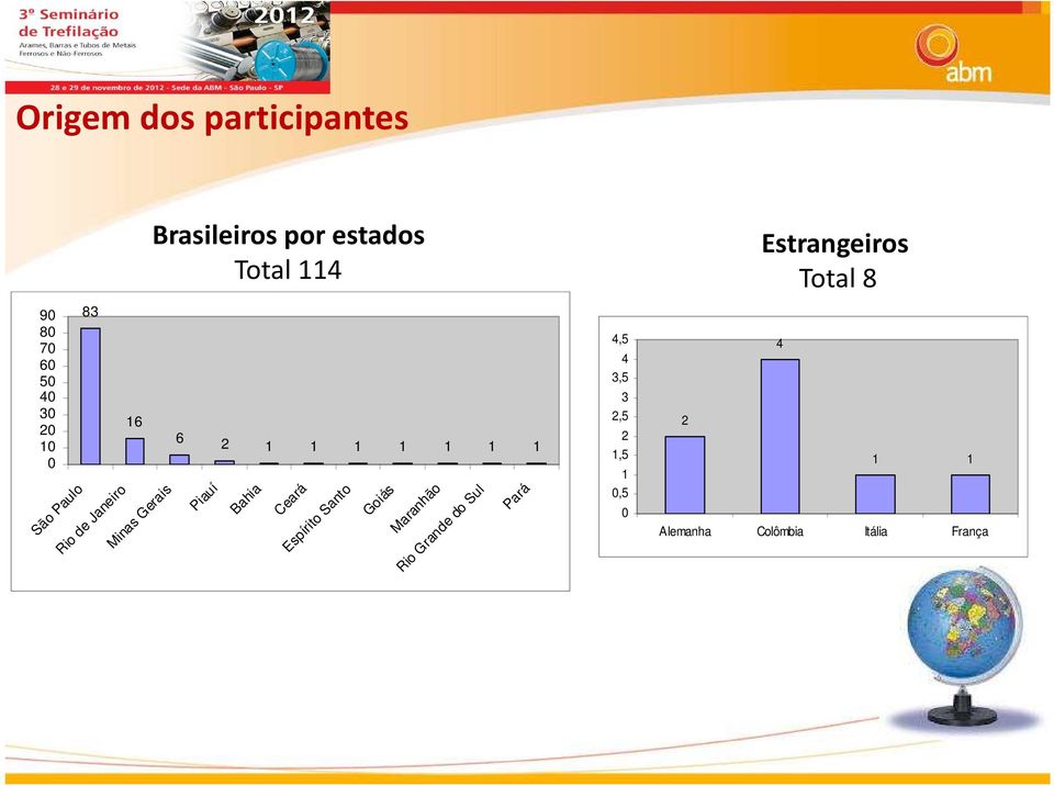 Total 8 4 2 1 1 Alemanha Colômbia Itália França São Paulo Rio de Janeiro