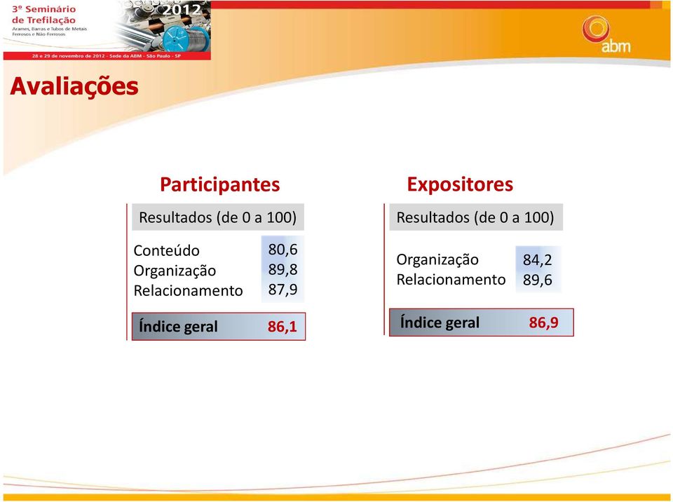 Organização Relacionamento 80,6 89,8 87,9