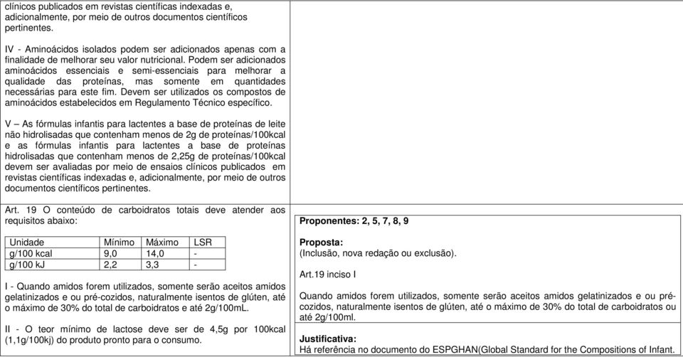 Podem ser adicionados aminoácidos essenciais e semi-essenciais para melhorar a qualidade das proteínas, mas somente em quantidades necessárias para este fim.