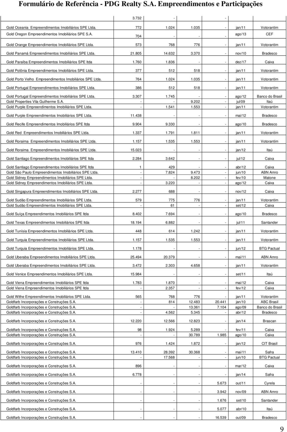 370 - nov/10 Bradesco Gold Paraíba Empreendimentos Imobiliários SPE ltda 1.760 1.836 - - dez/17 Caixa Gold Polônia Empreendimentos Imobiliários SPE Ltda.