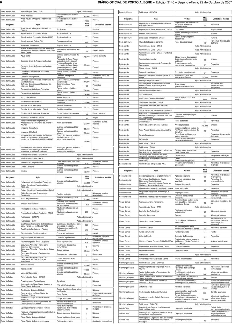 000 Publicação de Medida Atendimento à População Adulta Adultos atendidos Atendimento à População Adulta FMAS Adultos atendidos Atendimento da Defesa Civil s atendidas Atividades Desportivas Projetos