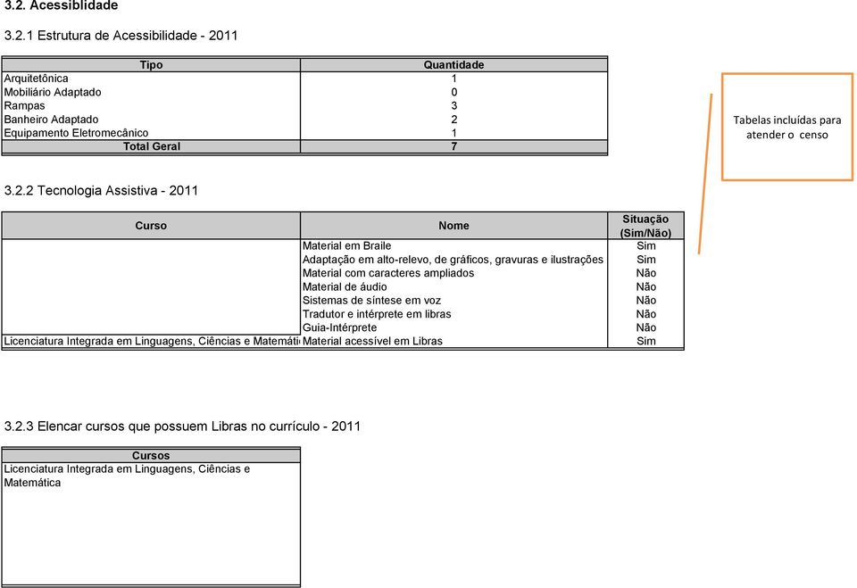 2 Tecnologia Assistiva - 2011 Curso Nome Material em Braile Adaptação em alto-relevo, de gráficos, gravuras e ilustrações Material com caracteres ampliados Material de áudio