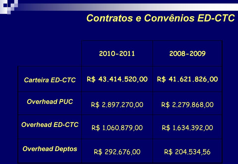 897.270,00 R$ 2.279.868,00 Overhead ED-CTC R$ 1.060.