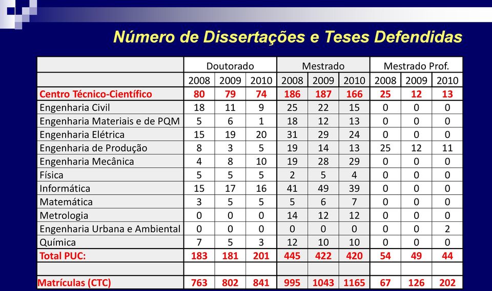 1 18 12 13 0 0 0 Engenharia Elétrica 15 19 20 31 29 24 0 0 0 Engenharia de Produção 8 3 5 19 14 13 25 12 11 Engenharia Mecânica 4 8 10 19 28 29 0 0 0 Física 5 5 5 2 5 4 0 0 0