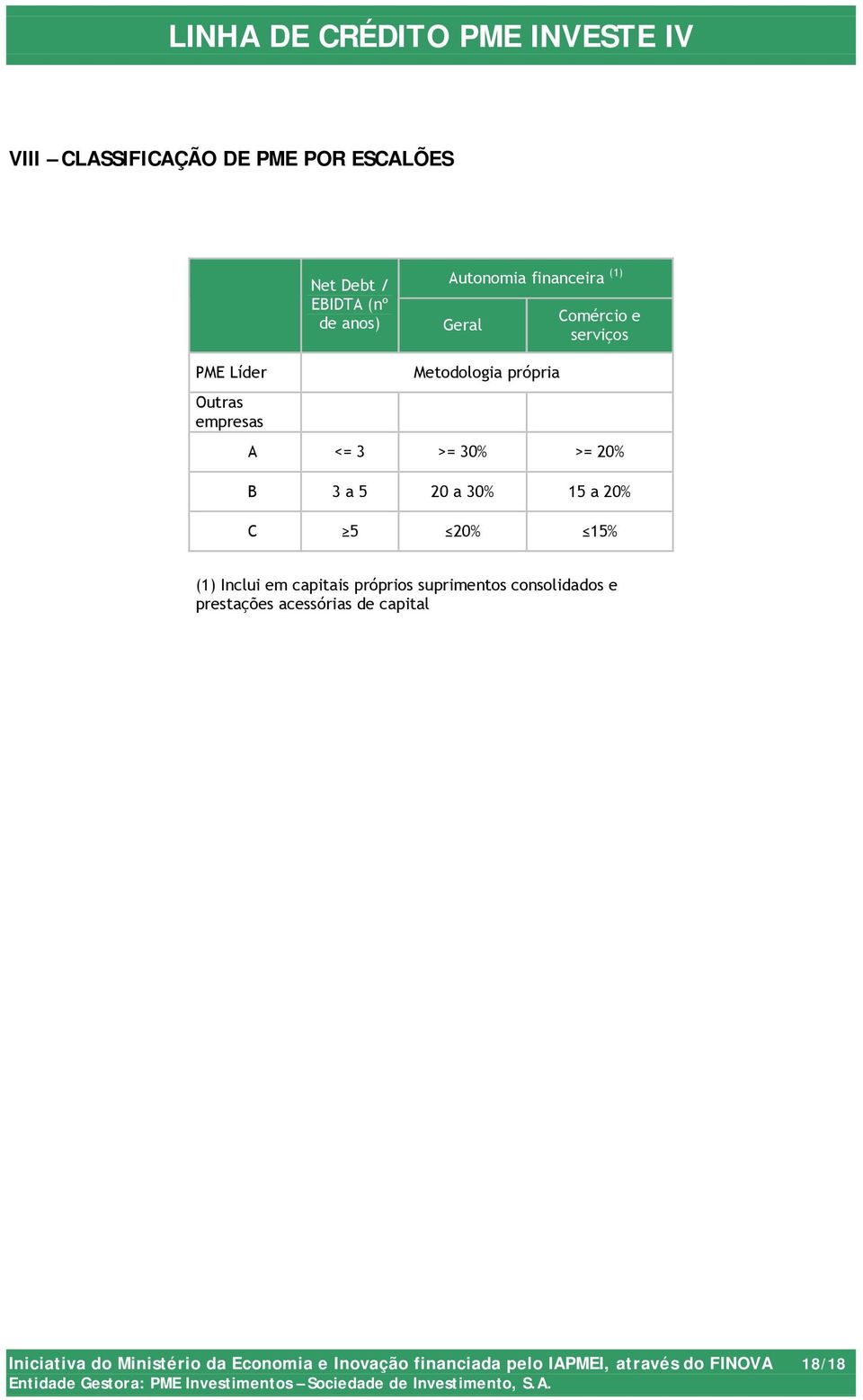 15 a 20% C 5 20% 15% (1) Inclui em capitais próprios suprimentos consolidados e prestações acessórias