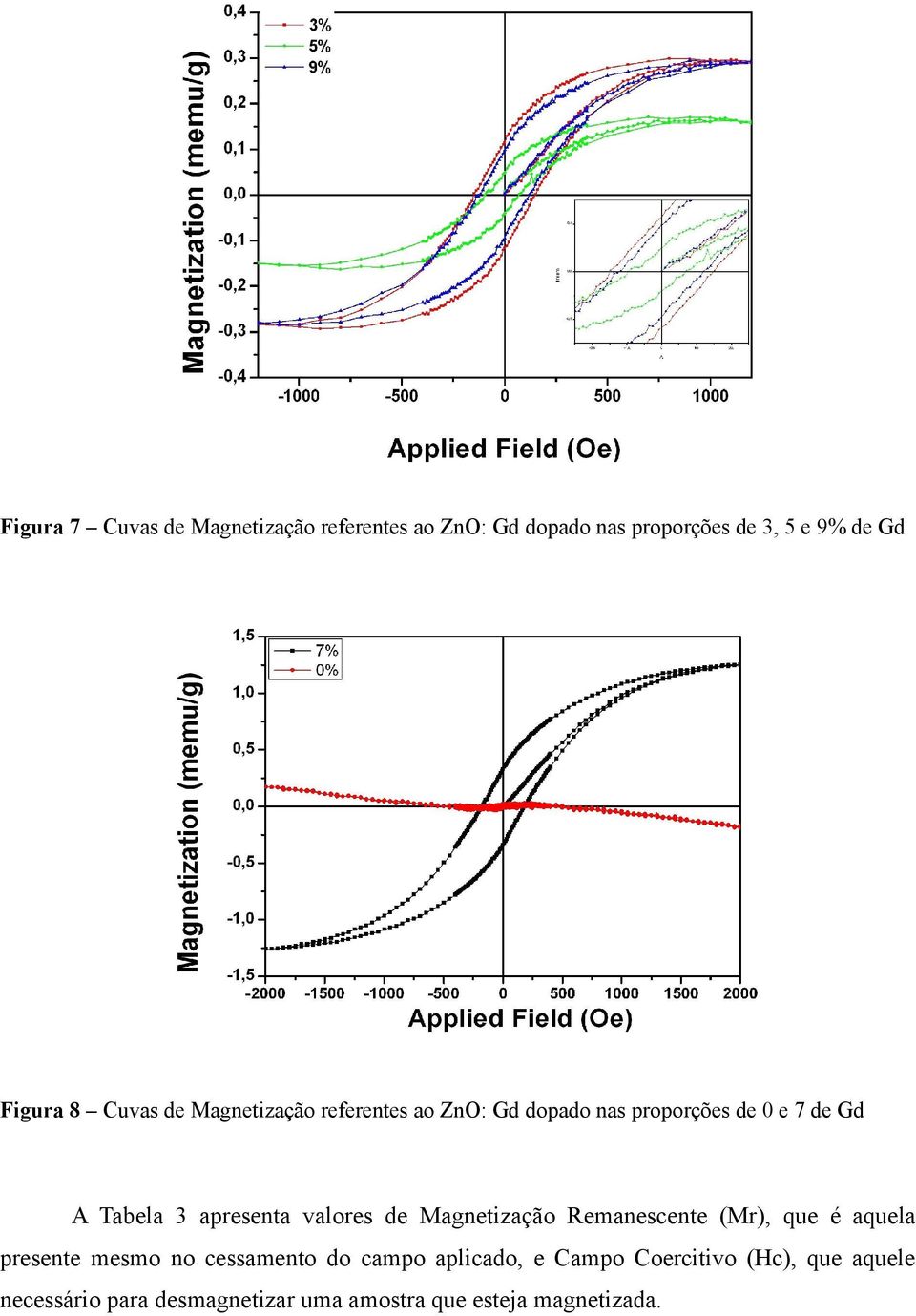 valores de Magnetização Remanescente (Mr), que é aquela presente mesmo no cessamento do campo