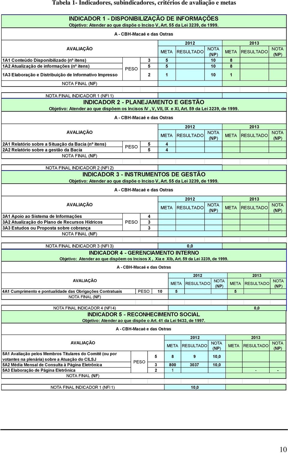 8 1A3 Elaboração e Distribuição de Informativo Impresso 2 1 10 1 NOTA FINAL (NF) NOTA FINAL INDICADOR 1 (NFI 1) INDICADOR 2 - PLANEJAMENTO E GESTÃO Objetivo: Atender ao que dispõem os Incisos IV, V,