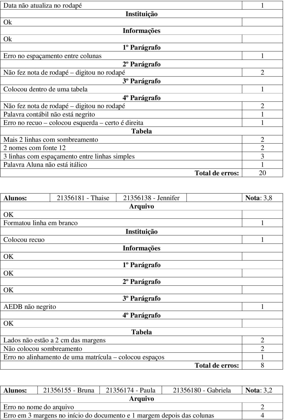 itálico 1 Total de erros: 20 Alunos: 21356181 - Thaise 21356138 - Jennifer Nota: 3,8 OK Formatou linha em branco 1 Colocou recuo 1 OK OK OK OK Lados não estão a 2 cm das margens 2 Não colocou