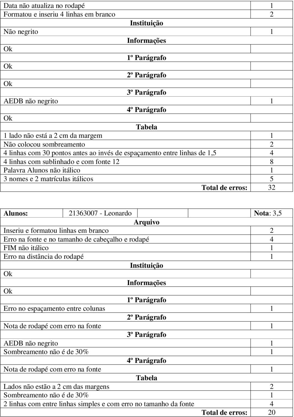 Nota: 3,5 Inseriu e formatou linhas em branco 2 Erro na fonte e no tamanho de cabeçalho e rodapé 4 FIM não itálico 1 Erro na distância do rodapé 1 Erro no espaçamento entre colunas 1