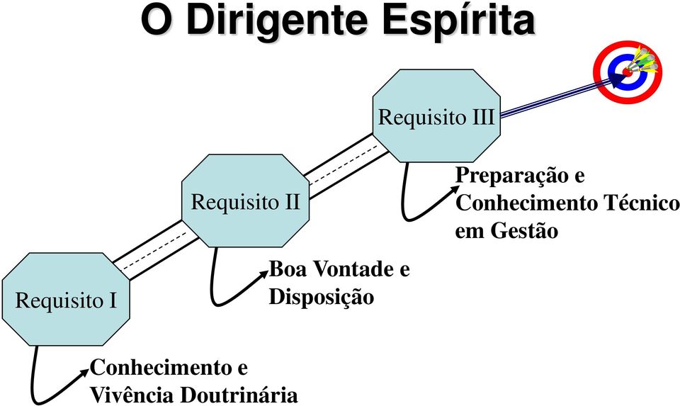 Disposição Preparação e Conhecimento