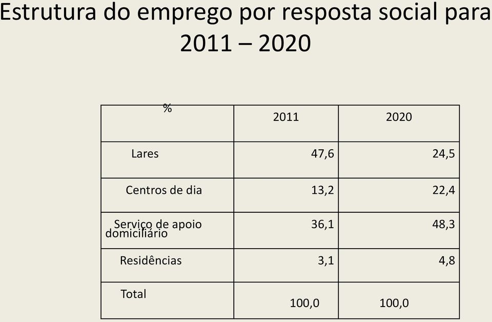 de dia 13,2 22,4 Serviço de apoio domiciliário