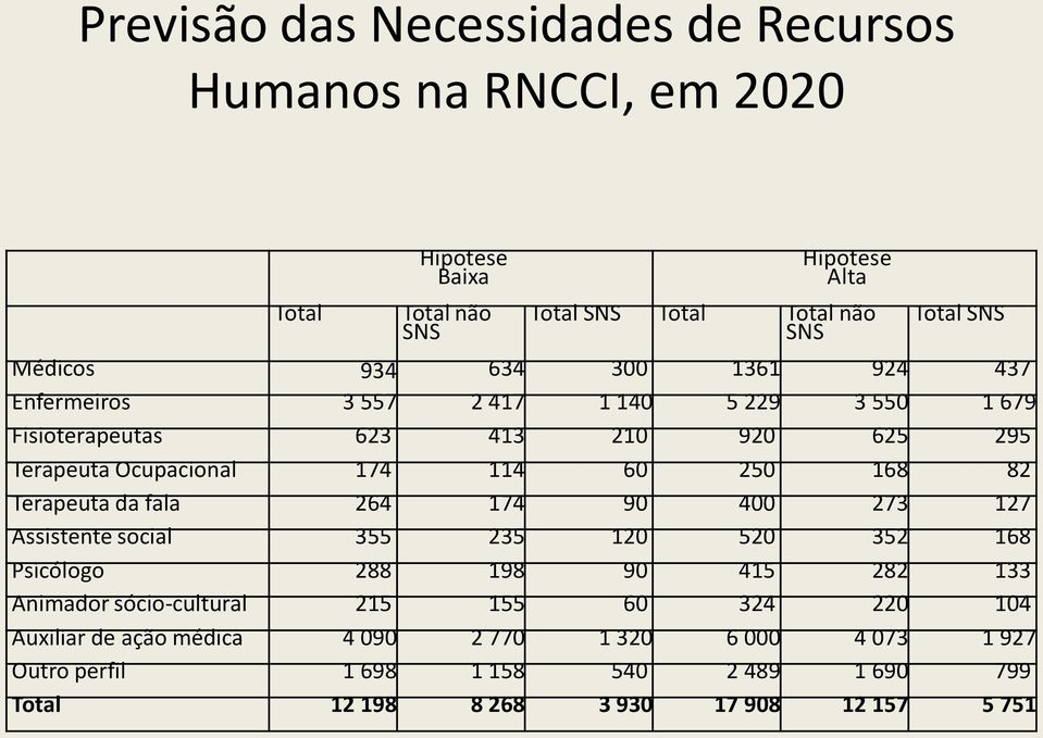 168 82 Terapeuta da fala 264 174 90 400 273 127 Assistente social 355 235 120 520 352 168 Psicólogo 288 198 90 415 282 133 Animador sócio-cultural 215 155 60