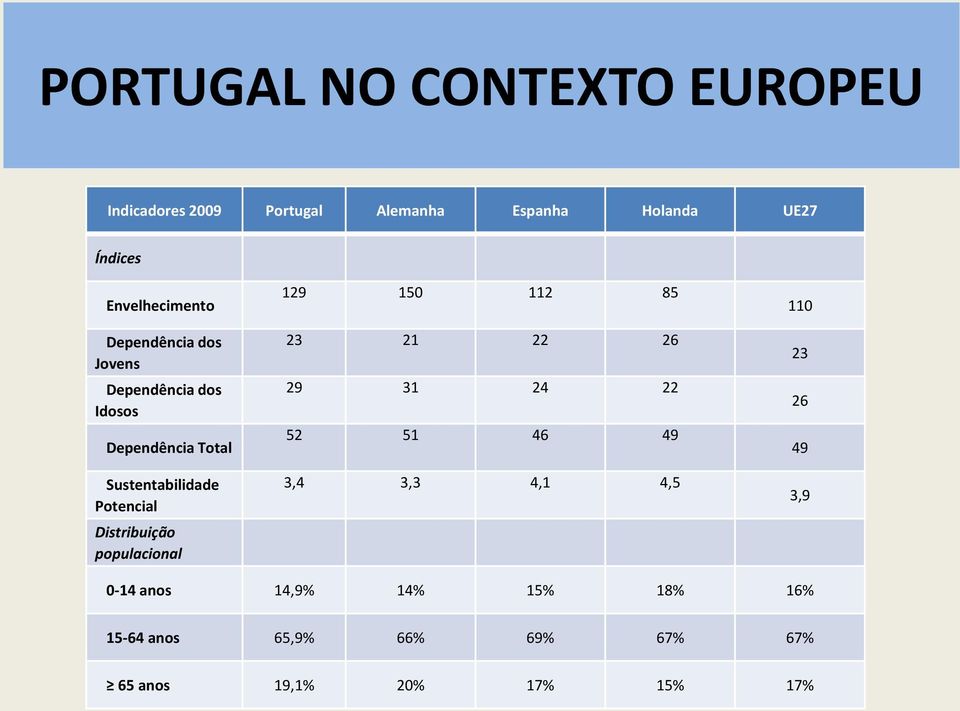 Potencial Distribuição populacional 129 150 112 85 23 21 22 26 29 31 24 22 52 51 46 49 3,4 3,3 4,1