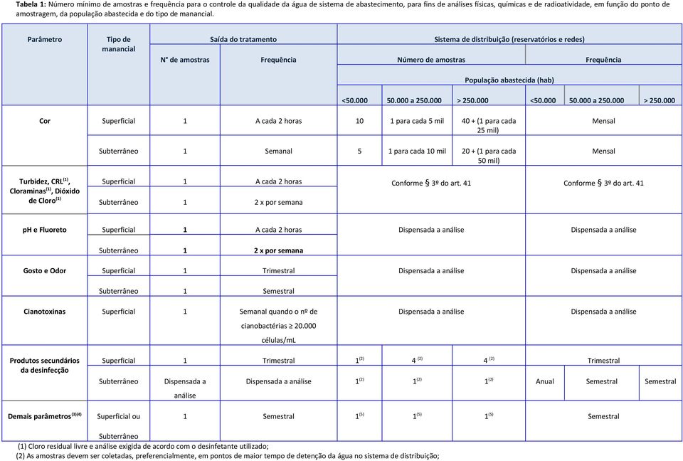 Parâmetro Tipo de manancial Saída do tratamento Sistema de distribuição (reservatórios e redes) N de amostras Frequência Número de amostras Frequência População abastecida (hab) <50.000 50.000 a 250.