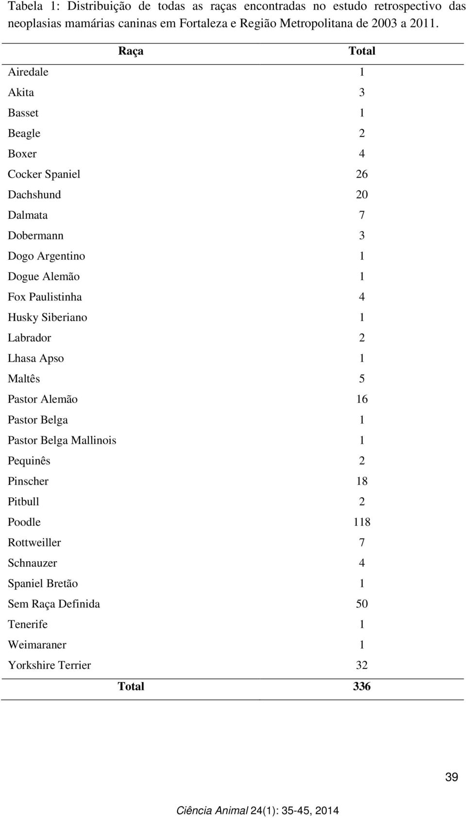 Raça Airedale 1 Akita 3 Basset 1 Beagle 2 Boxer 4 Total Cocker Spaniel 26 Dachshund 20 Dalmata 7 Dobermann 3 Dogo Argentino 1 Dogue Alemão 1 Fox