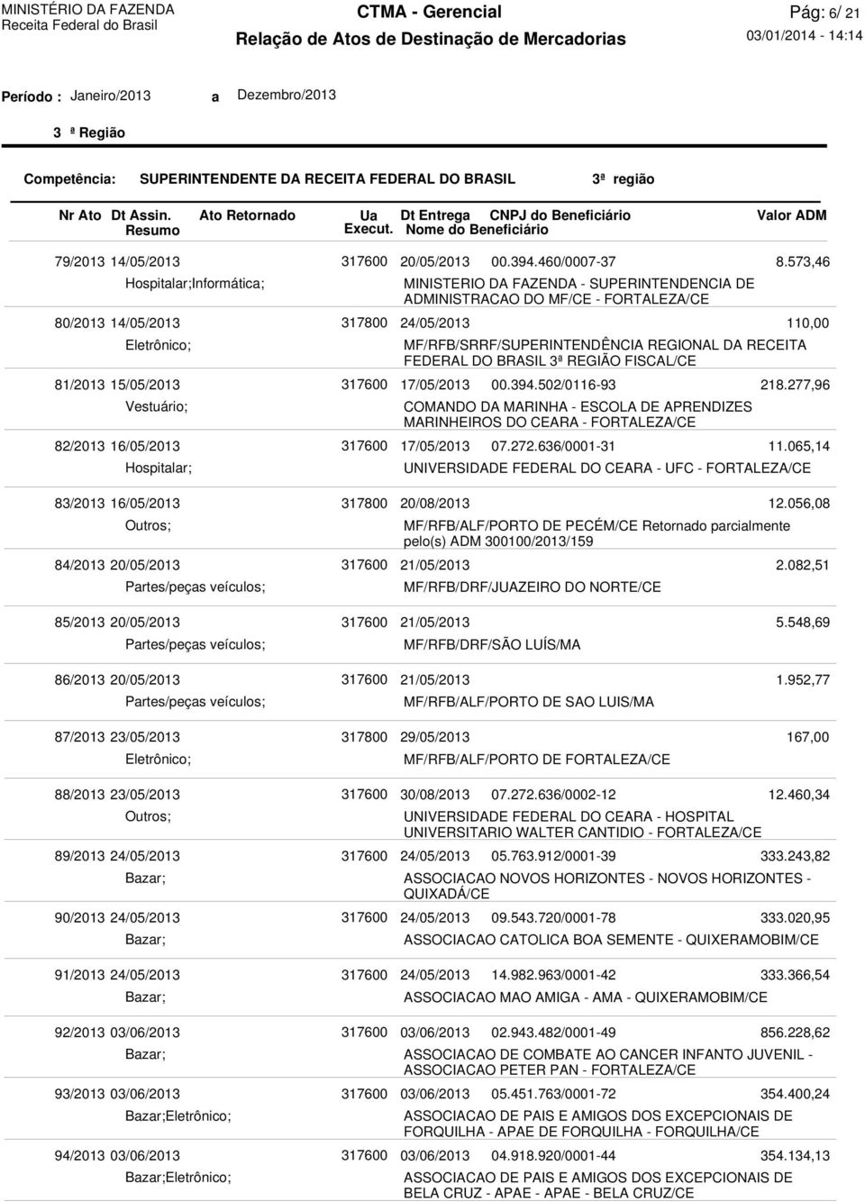 UFC - 20/08/2013 MF/RFB/ALF/PORTO DE PECÉM/CE Retornado parcialmente pelo(s) ADM 300100/2013/159 21/05/2013 00.394.460/0007-37 00.394.502/0116-93 07.272.636/0001-31 MF/RFB/DRF/JUAZEIRO DO NORTE/CE 8.