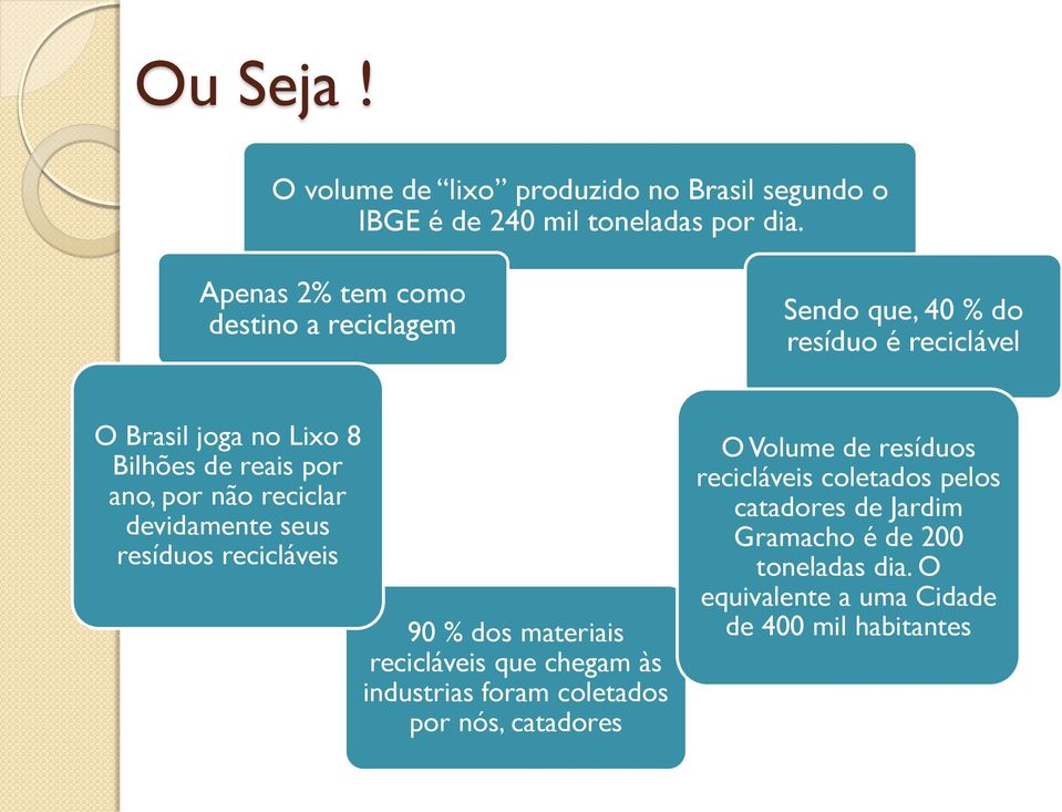 por não reciclar devidamente seus resíduos recicláveis 90 % dos materiais recicláveis que chegam às industrias foram coletados