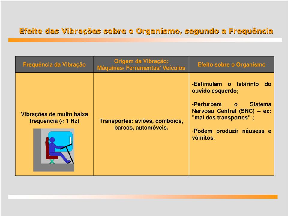 frequência (< 1 Hz) Transportes: aviões, comboios, barcos, automóveis.