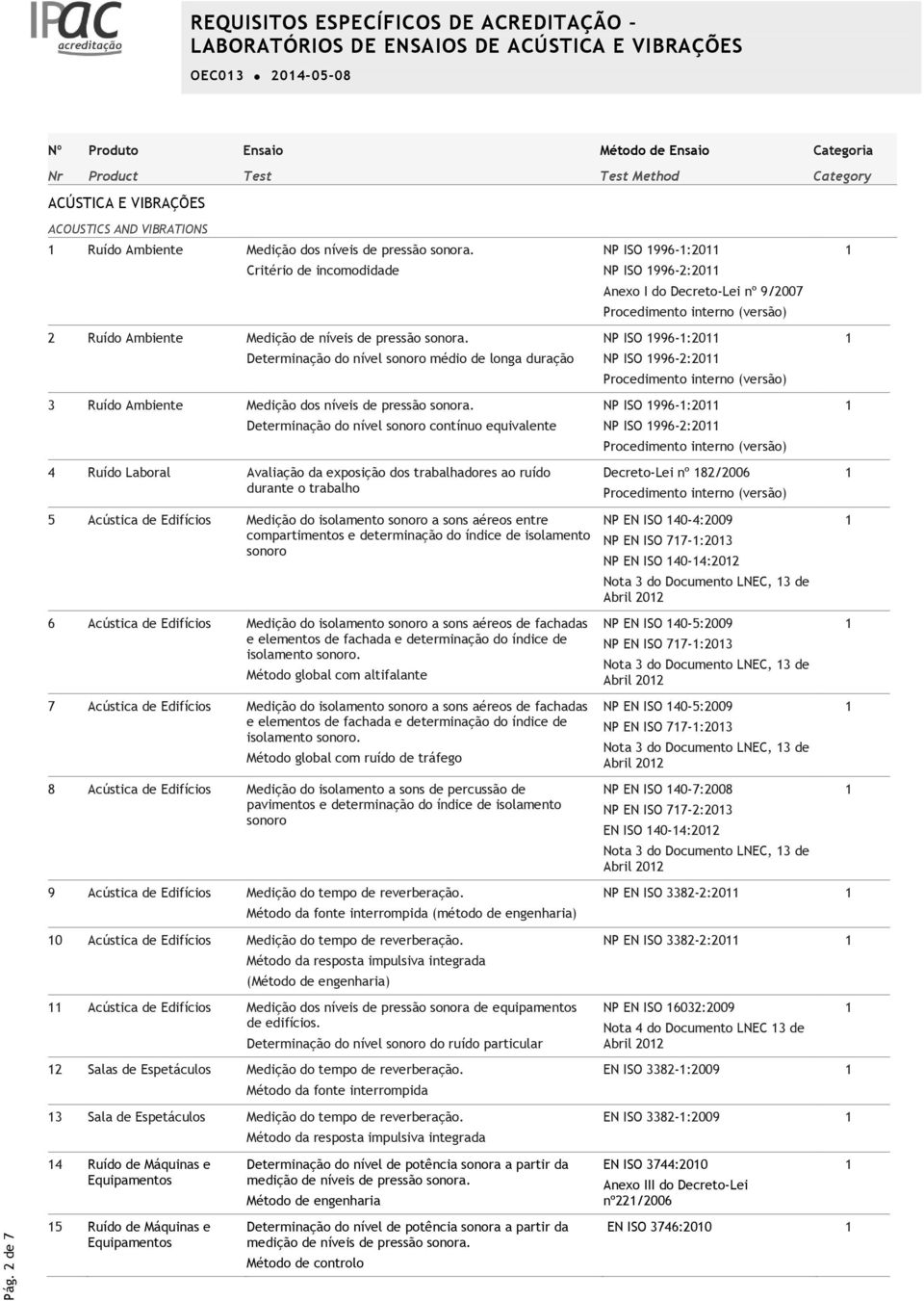 Determinação do nível sonoro contínuo equivalente 4 Ruído Laboral Avaliação da exposição dos trabalhadores ao ruído durante o trabalho NP ISO 996-:2 NP ISO 996-2:2 Anexo I do Decreto-Lei nº 9/27 NP