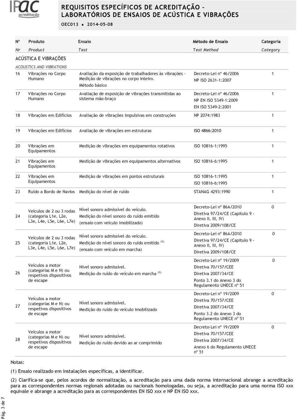 Método básico Decreto-Lei nº 46/26 NP ISO 263-:27 7 Vibrações no Corpo Humano Avaliação de exposição de vibrações transmitidas ao sistema mão-braço Decreto-Lei nº 46/26 NP EN ISO 5349-:29 EN ISO