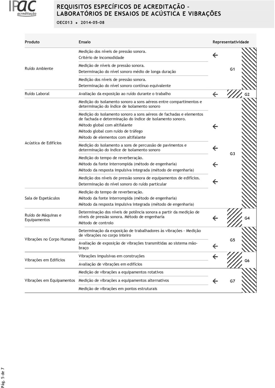 Determinação do nível sonoro contínuo equivalente G Ruído Laboral Avaliação da exposição ao ruído durante o trabalho G2 Medição do isolamento sonoro a sons aéreos entre compartimentos e determinação