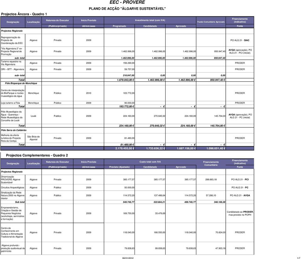 Regional de Promoção Turismo equestre na Via Algarviana Algarve Privado 2009 1.462.996,00 1.462.996,00 1.462.996,00 950.947,40 sub- total 1.462.996,00 1.462.996,00 1.462.996,00 950.947,40 AVQA (aprovação), PO ALG 21 - PCI (inicial); Algarve Privado 2009 156.