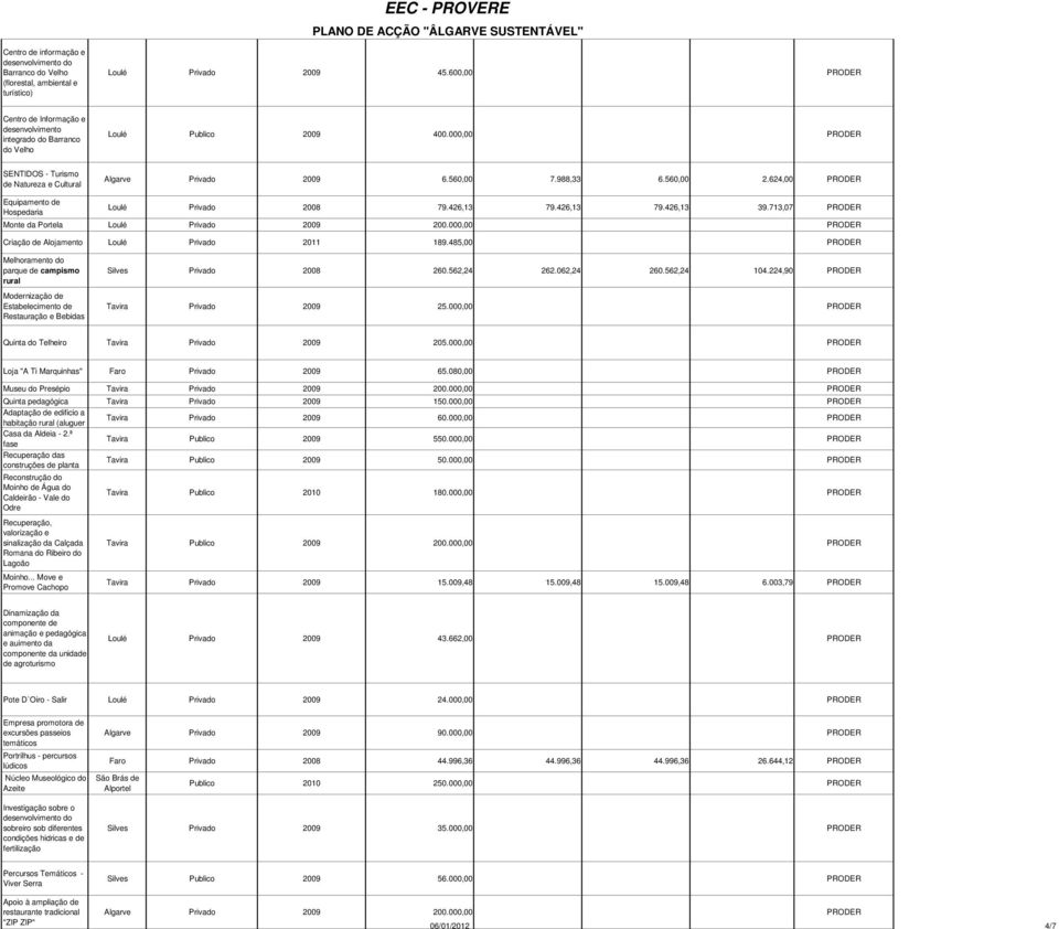 988,33 6.560,00 2.624,00 PRODER Equipamento de Hospedaria Loulé Privado 2008 79.426,13 79.426,13 79.426,13 39.713,07 PRODER Monte da Portela Loulé Privado 2009 200.